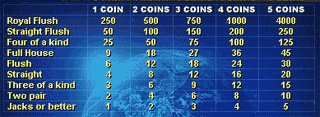 Yes, this is a Full Pay Video Poker Paytable - Note the payout of 9 coins for a full house and 6 coins for a flush when one coin is played.