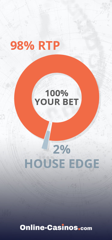 RTP vs. House Edge Pie Chart