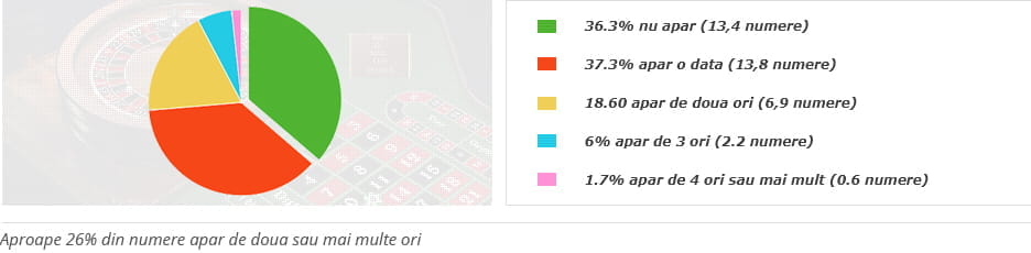 Distribuția numerelor de la ruletă