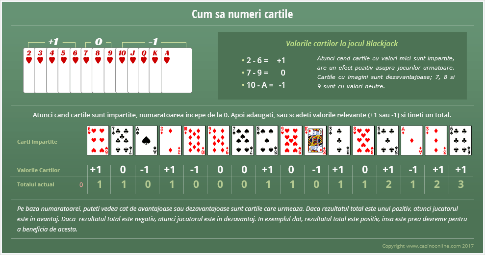 Cum să numărăm cărțile la Blackjack