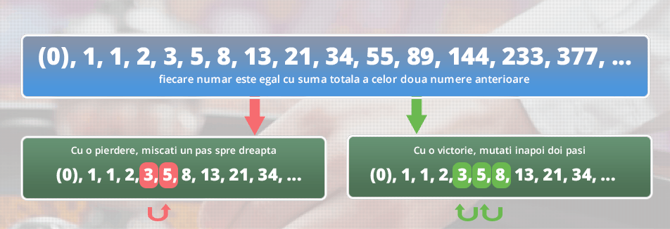 Cum funcționează sistemul Fibonacci