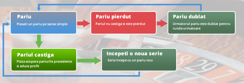 Cum folosești sistemul Martingale