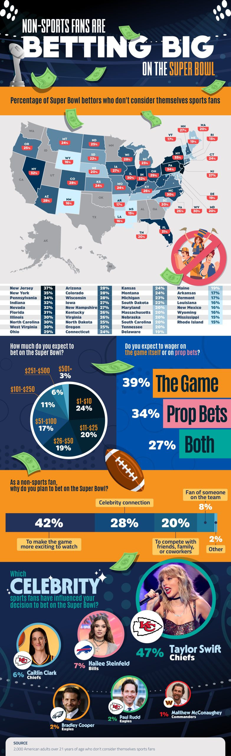 Super Bowl Betiing Infographic