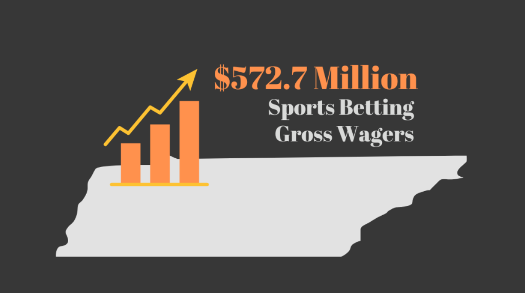 $572 million in wagers were made on sporting events in Tennessee in December 2024